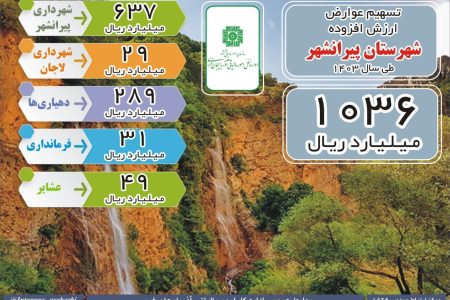 عوارض ارزش افزوده شهرستان پیرانشهر در سال ۱۴۰۳ به بیش از ۱۰۳ میلیارد تومان رسید