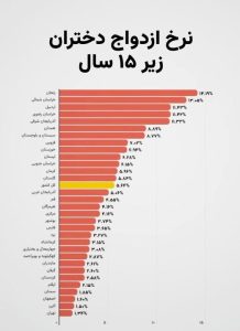 صلاح الدین خدیو فعال مدنی در صفحه مجازی خود می نویسد: در همه استانهای کردنشین - ایلام، کردستان، کرمانشاه و آذربایجان غربی - به رغم همه نابرخورداری های اقتصادی، نرخ کودک همسری بسیار پایین تر از متوسط کشوری است.
